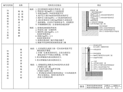 墙面与地面节点及工艺施工图