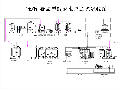 1T凝固型酸奶生产工艺流程图