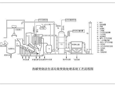 热解焚烧法生活垃圾焚烧处理工艺流程  施工图