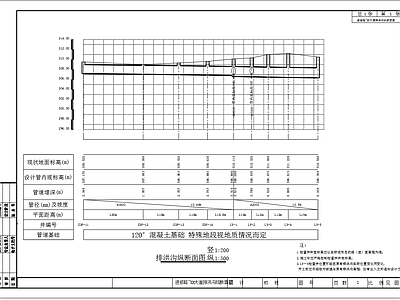 大道排洪沟工程平面纵断面图 施工图 市政给排水