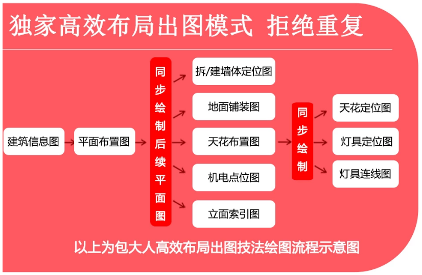 一卜川&包大人高效布局出图技法家装CAD施工图 平层