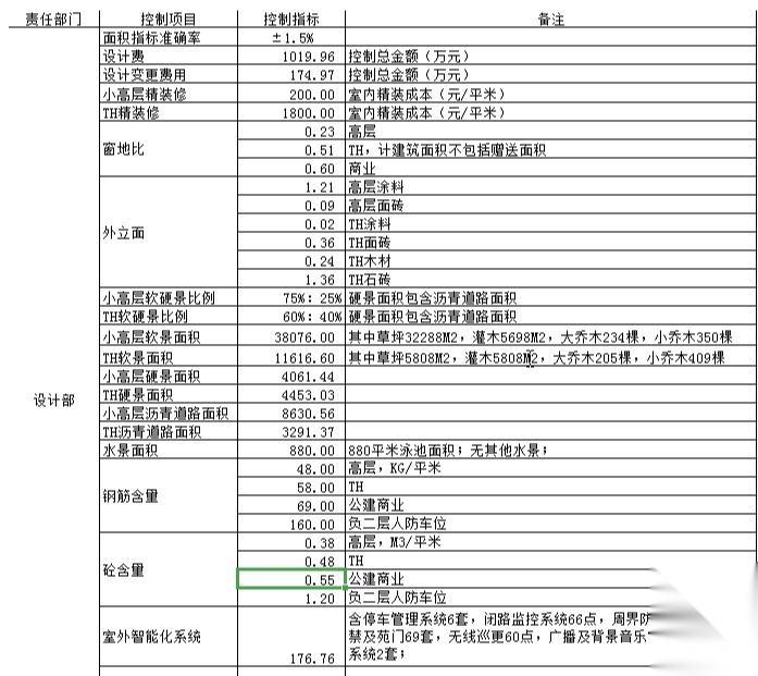 万科项目投资成本测算表